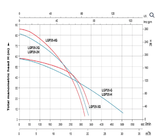 مضخة المياه والصرف الصحي على البنزين 6.5hp من LEO - Image 3