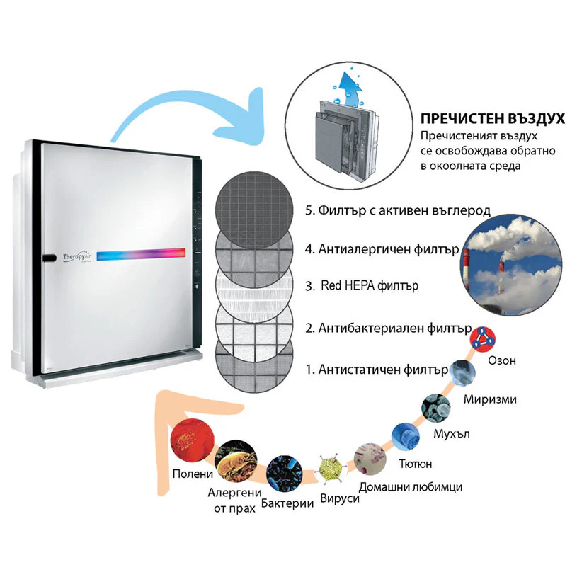 جهاز تنقية الهواء THERAPY AIR® iON من سبترا Zepter - Image 4